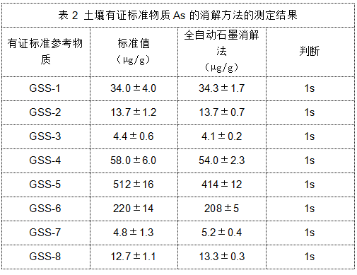 表2 土壤有证标准物质As的消解方法的测定结果