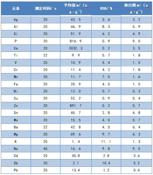 润滑油中各分析元素的检出限