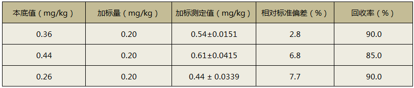 全自动消解仪消解土壤加标测定回收率结果