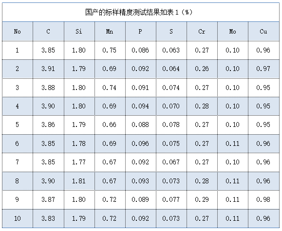 国产的标样精度测试结果如表（%）