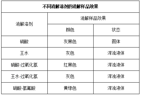 表1不同消解溶剂的消解样品效果