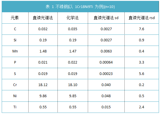 表 1 不锈钢(以 1Cr18Ni9Ti 为例)(n=10)