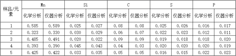 化学分析和光谱分析表