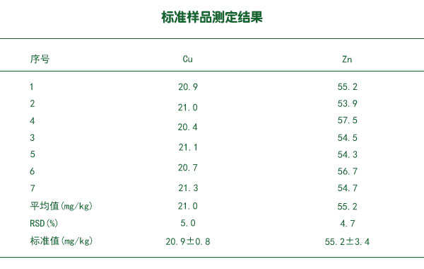 标准样品测定结果