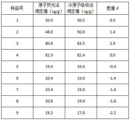 土壤标准样品测定结果比较