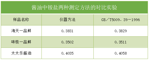 实验数据结果表2