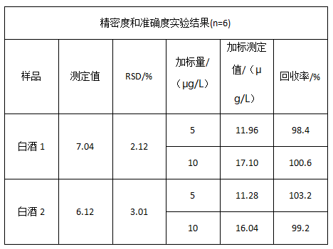 精密度和准确度实验结果(n=6)