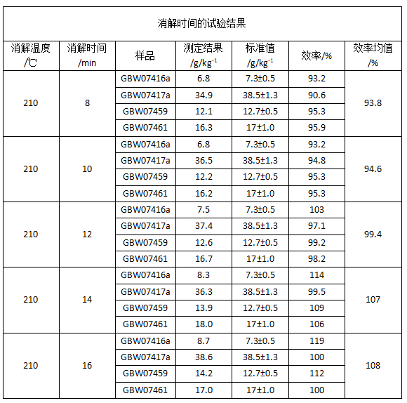 消解时间的试验结果