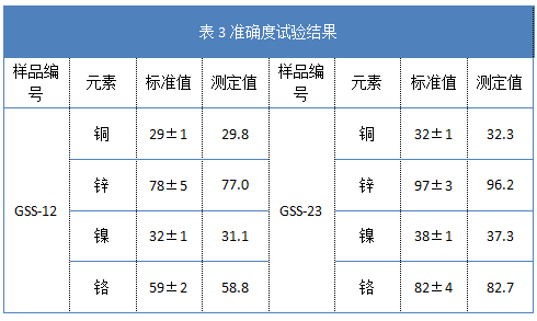 表3准确度试验结果