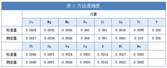 表3 方法准确度