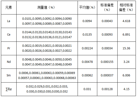 稀土分量测试精度