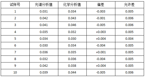 光谱法与化学法分析值的比较,∑Re%