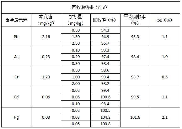 回收率结果（n=3）