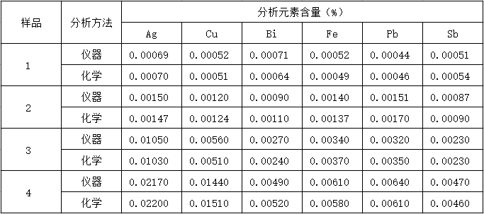 仪器与化学分析结果对照