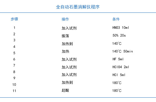 消解工步