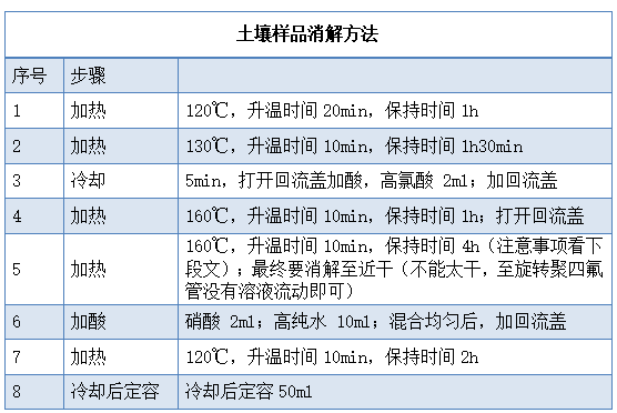 土壤样品消解方法