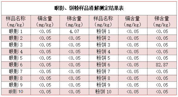 眼影、饼粉样品消解测定结果表