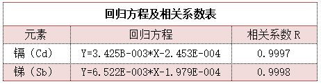 回归方程及相关系数表